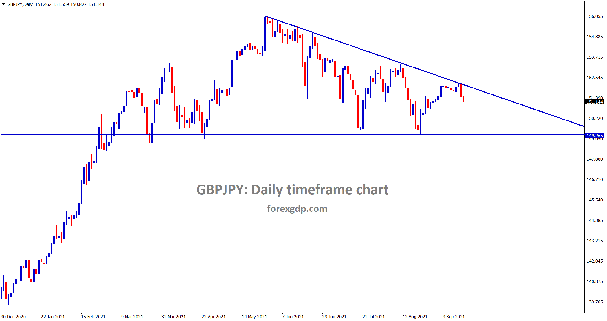 GBPJPY is falling from the top looks like Descending Triangle pattern GBPJPY is falling from the top looks like Descending Triangle pattern