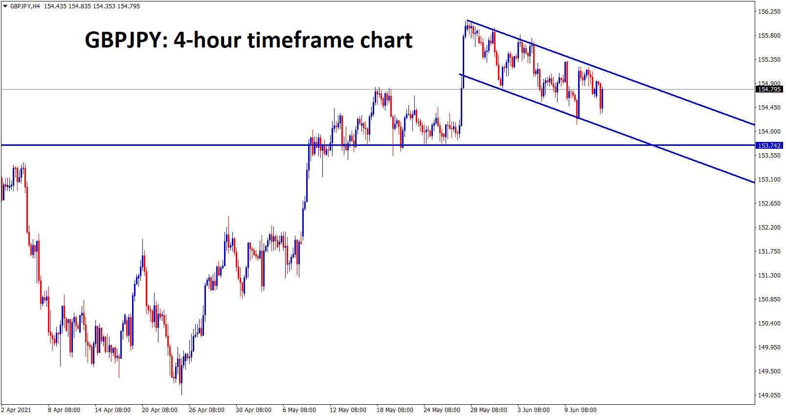 GBPJPY is forming a flag pattern in the uptrend GBPJPY is forming a flag pattern in the uptrend