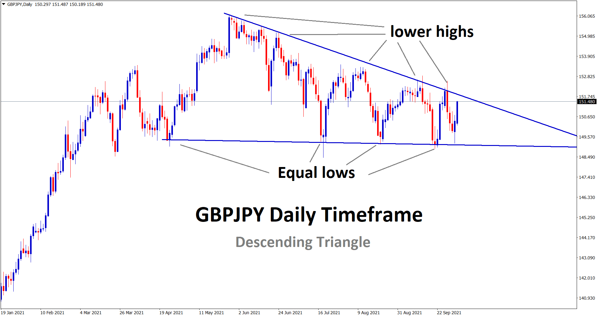 GBPJPY is going to break the descending channel pattern soon wait for the confirmation of breakout GBPJPY is going to break the descending channel pattern soon wait for the confirmation of breakout