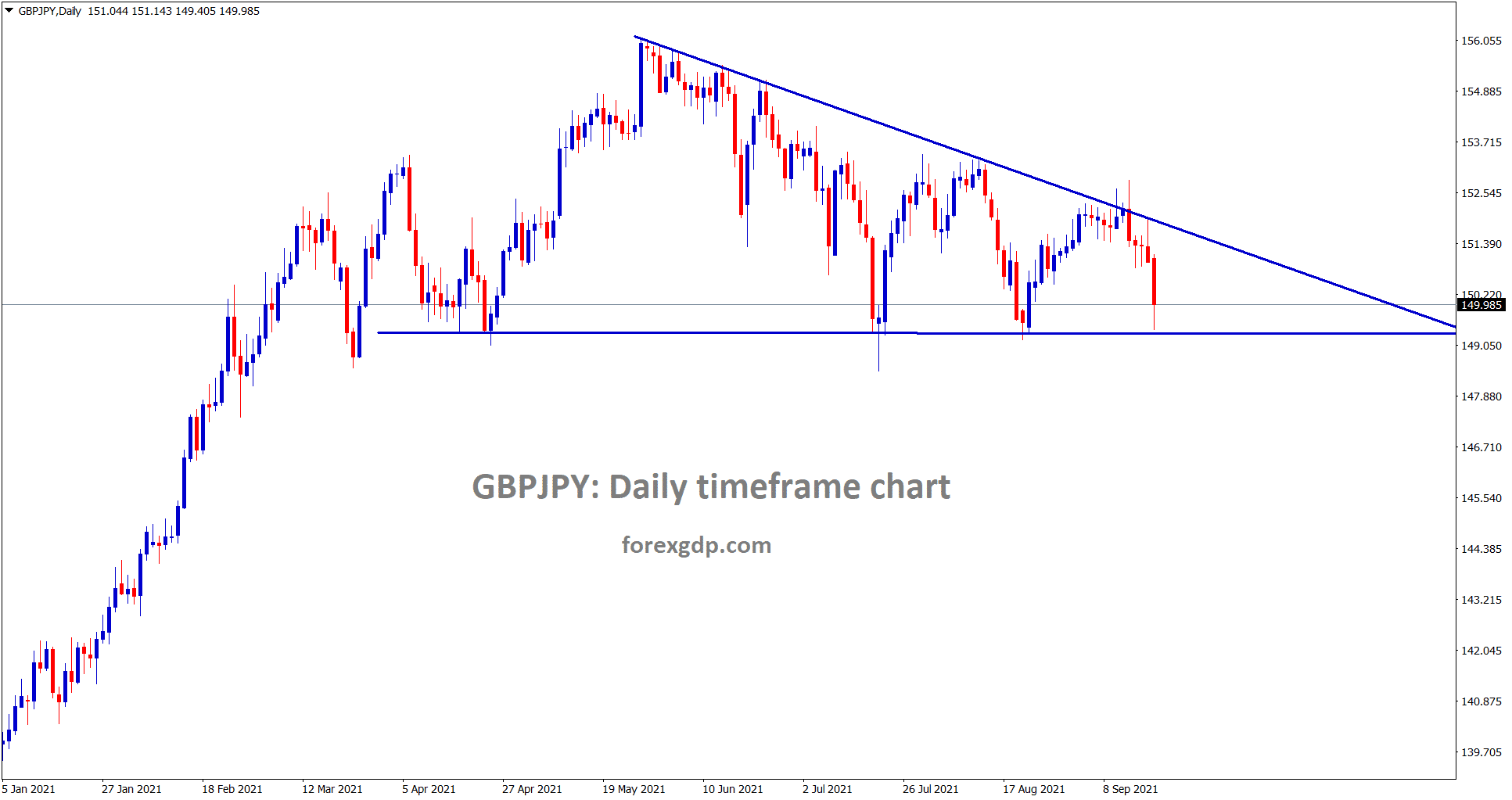 GBPJPY is going to break the descending triangle soon GBPJPY is going to break the descending triangle soon