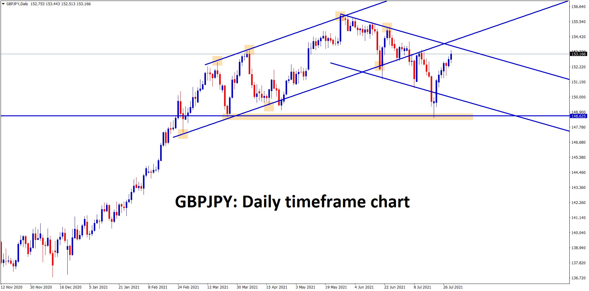 GBPJPY is going to reach the lower high level of descending channel range GBPJPY is going to reach the lower high level of descending channel range