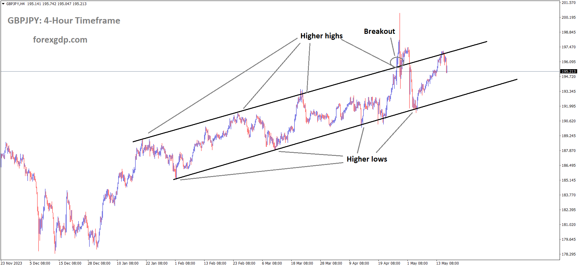 GBPJPY is moving in Ascending channel and market has fallen from the higher high area of the channel GBPJPY is moving in Ascending channel and market has fallen from the higher high area of the channel