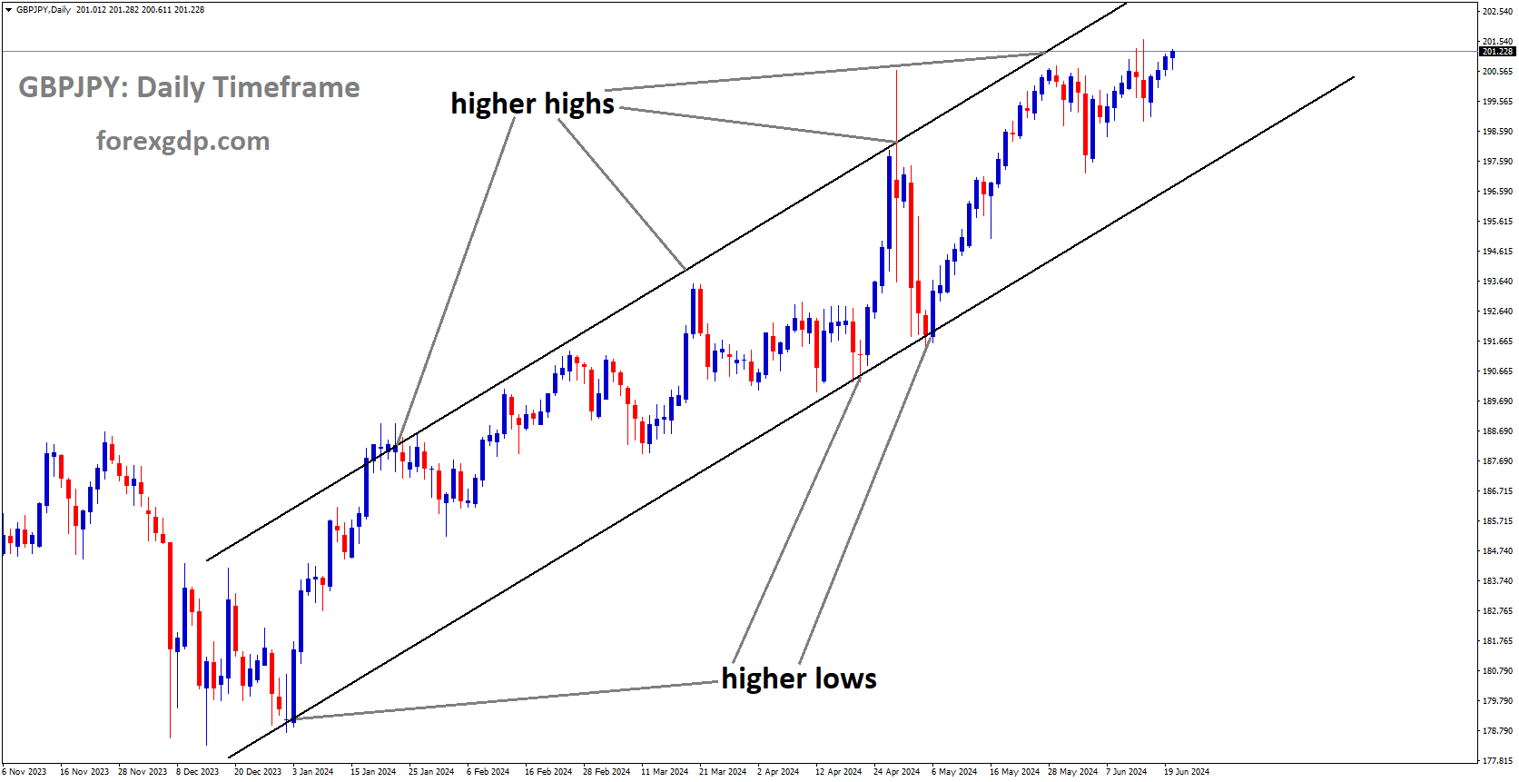 GBPJPY is moving in Ascending channel and market has fallen from the higher high area of the channel GBPJPY is moving in Ascending channel and market has fallen from the higher high area of the channel