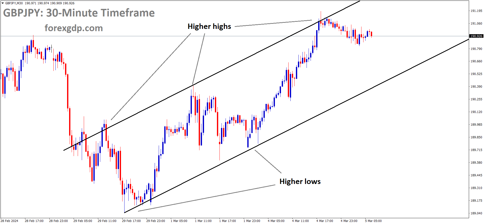 GBPJPY is moving in Ascending channel and market has fallen from the higher high area of the channel GBPJPY is moving in Ascending channel and market has fallen from the higher high area of the channel