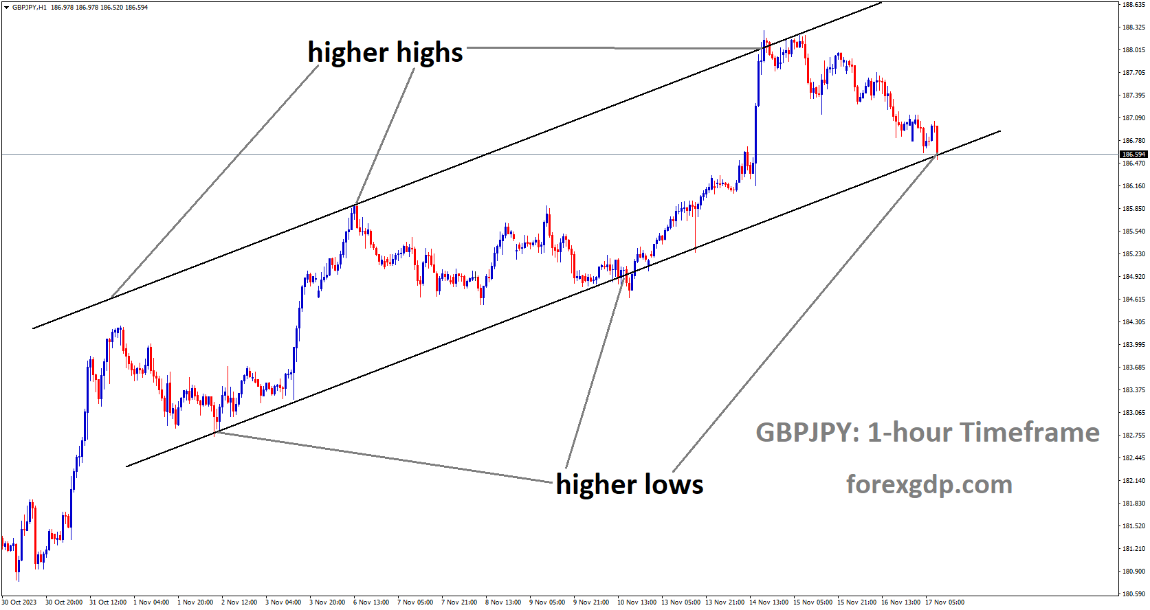 GBPJPY is moving in Ascending channel and market has reached higher low area of the channel GBPJPY is moving in Ascending channel and market has reached higher low area of the channel