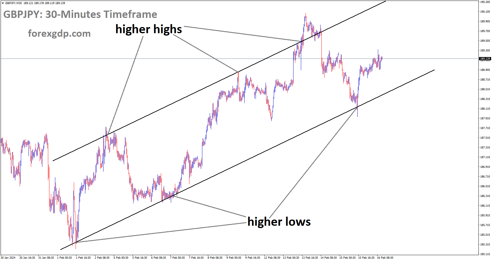 GBPJPY is moving in Ascending channel and market has rebounded from the higher low area of the channel