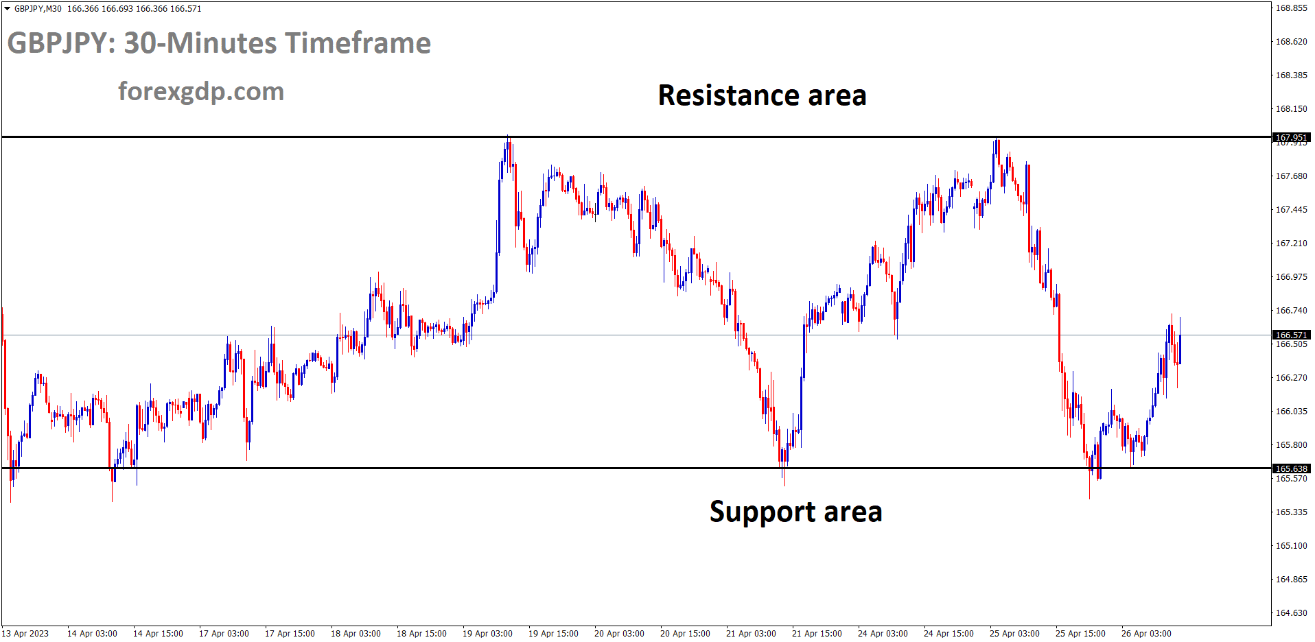 GBPJPY is moving in Box pattern and the market has rebounded from the support area of the pattern. GBPJPY is moving in Box pattern and the market has rebounded from the support area of the pattern.