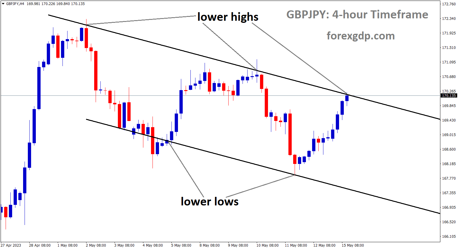 GBPJPY is moving in Descending Channel and the market has reached the lower high area of the channel. GBPJPY is moving in Descending Channel and the market has reached the lower high area of the channel.