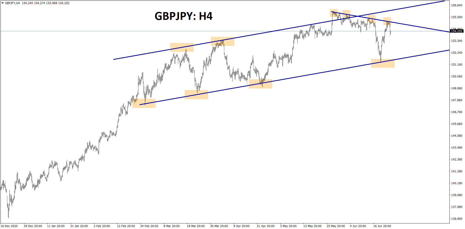 GBPJPY is moving in a Ascending channel range but still forming minor lower high levels. GBPJPY is moving in a Ascending channel range but still forming minor lower high levels.
