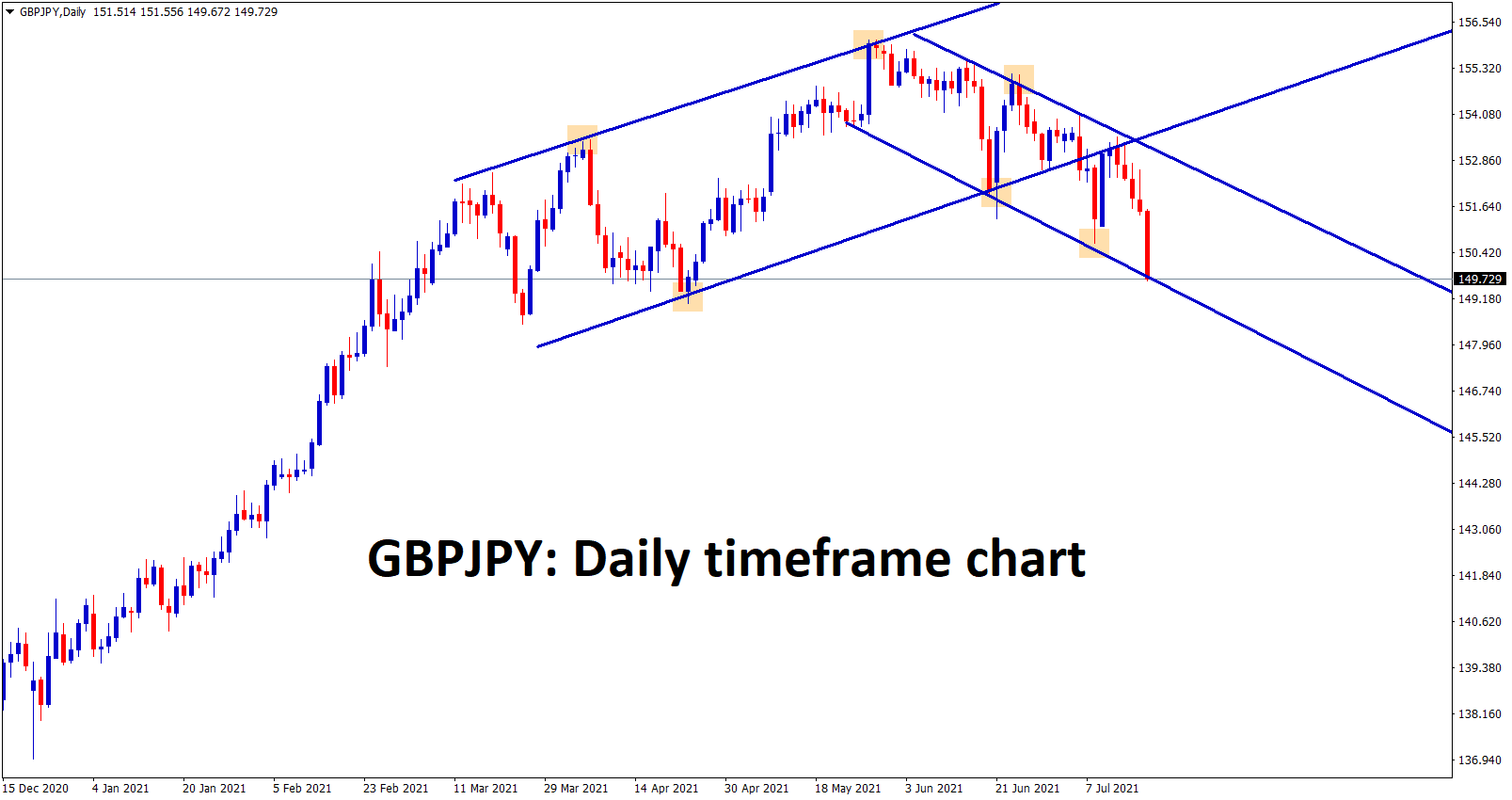 GBPJPY is moving in a descending channel