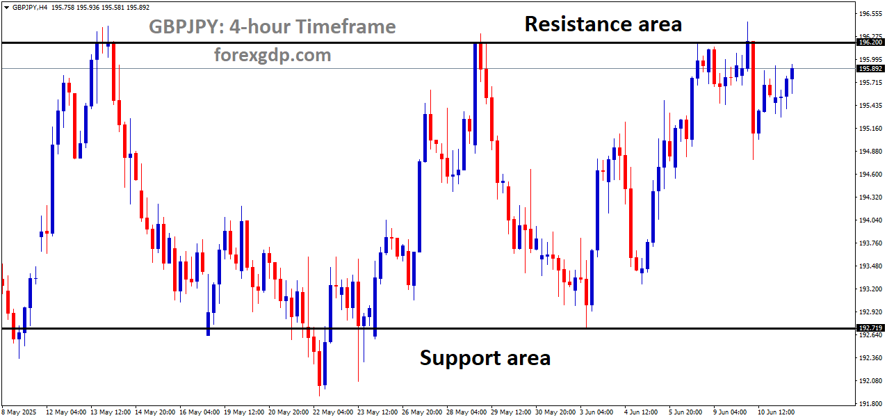 GBPJPY is moving in a box pattern GBPJPY is moving in a box pattern