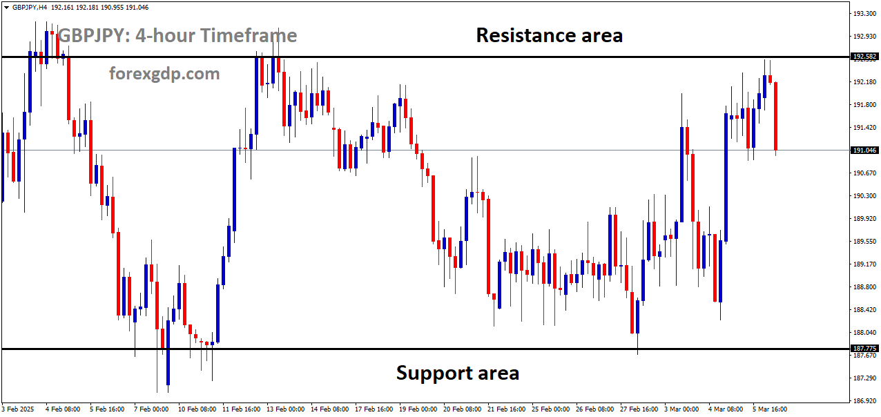 GBPJPY is moving in a box pattern, and the market has fallen from the resistance area of the pattern