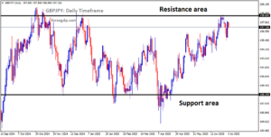 GBPJPY is moving in a box pattern, and the market has reached the resistance area of the pattern