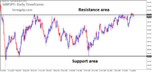 GBPJPY is moving in a box pattern, and the market has reached the resistance area of the pattern