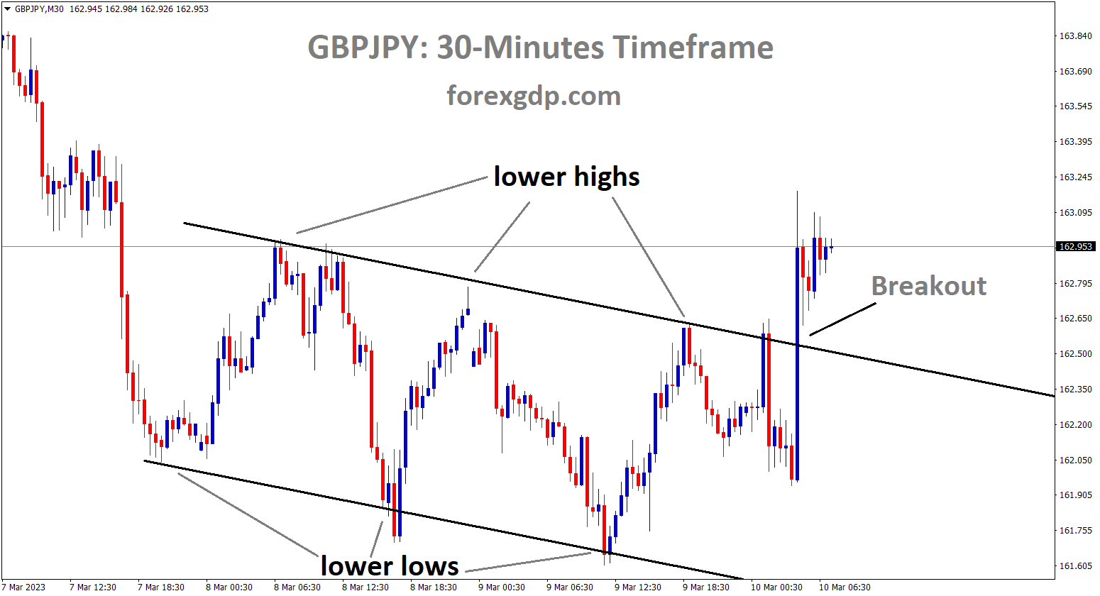 GBPJPY is moving in a descending channel and the market has broken the lower high area of the channel GBPJPY is moving in a descending channel and the market has broken the lower high area of the channel