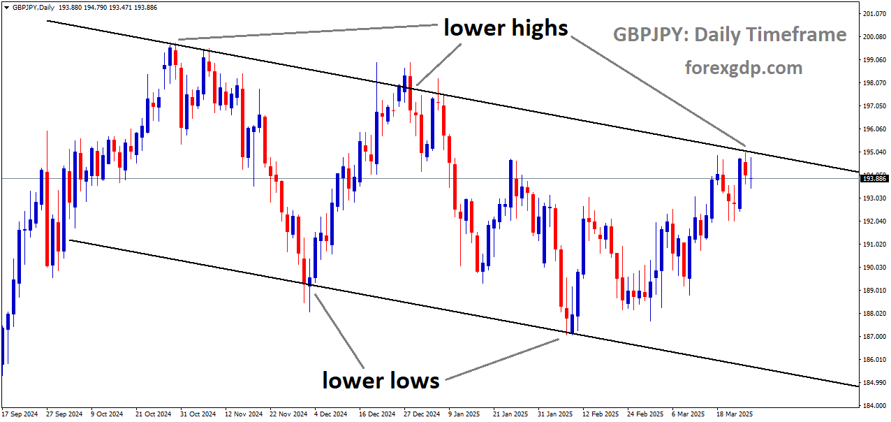 GBPJPY is moving in a descending channel, and the market has reached the lower high area of the channel GBPJPY is moving in a descending channel, and the market has reached the lower high area of the channel
