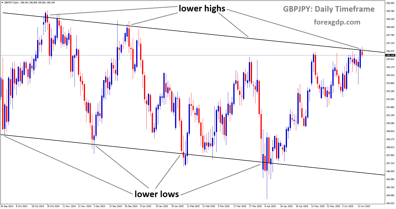 GBPJPY is moving in a descending channel, and the market has reached the lower high area of the descending channel GBPJPY is moving in a descending channel, and the market has reached the lower high area of the descending channel