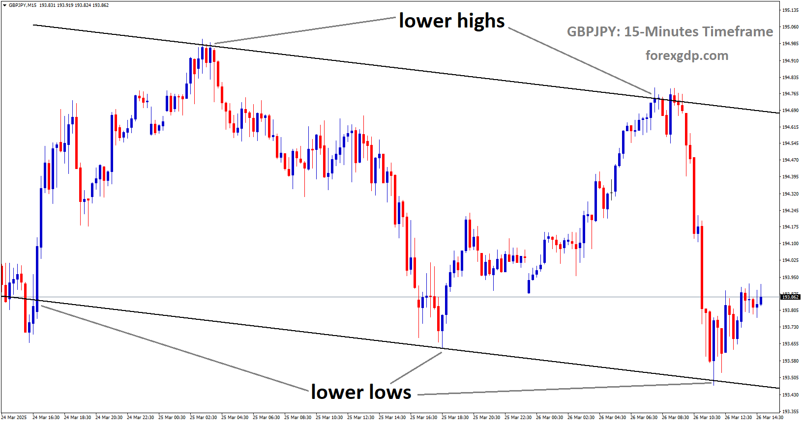 GBPJPY is moving in a descending channel, and the market has rebounded from the lower low area of the channel GBPJPY is moving in a descending channel, and the market has rebounded from the lower low area of the channel