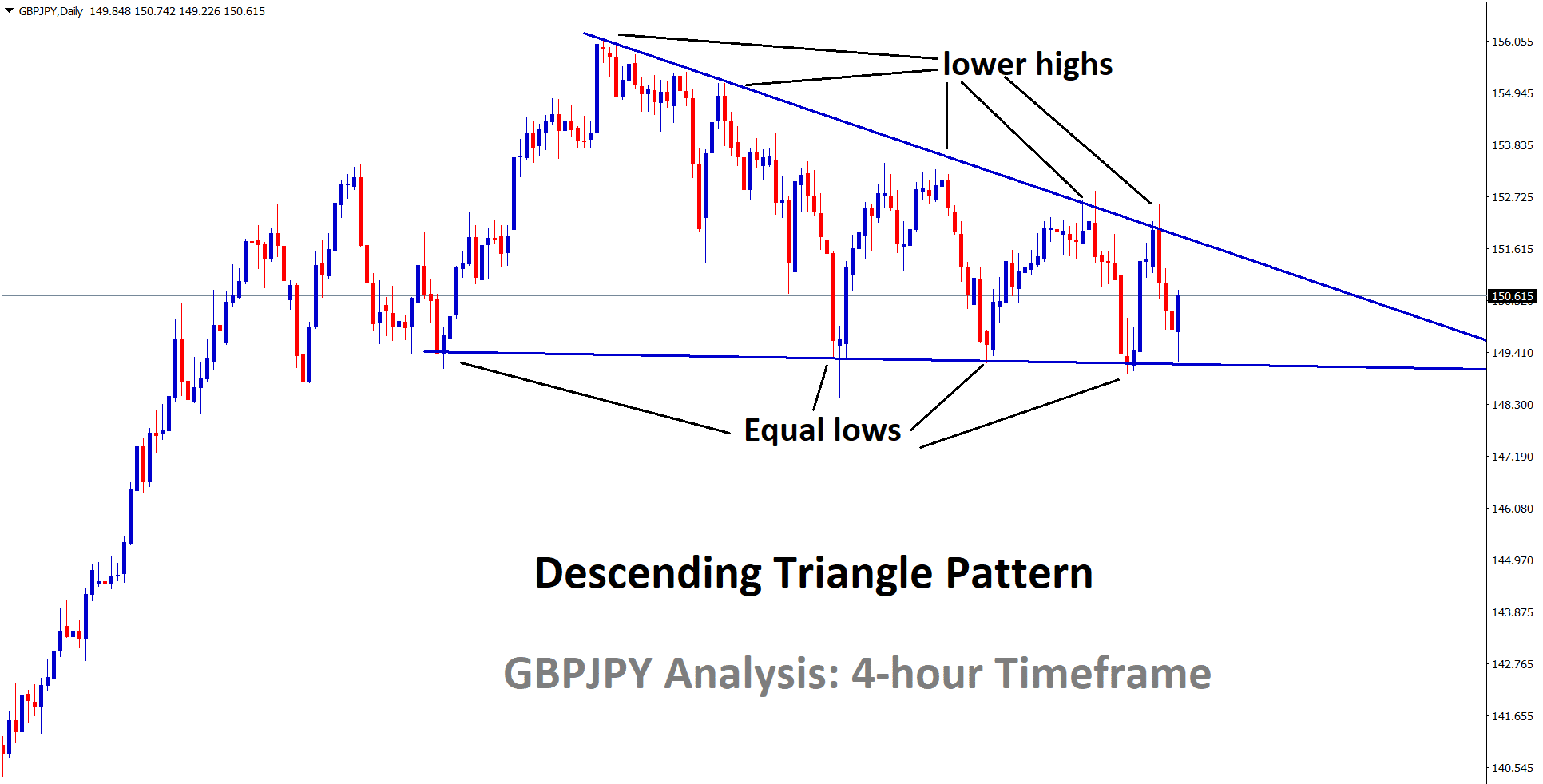 GBPJPY is moving in a descending triangle pattern triangle getting narrower. wait for the breakout soon from this triangle. GBPJPY is moving in a descending triangle pattern triangle getting narrower. wait for the breakout soon from this triangle.