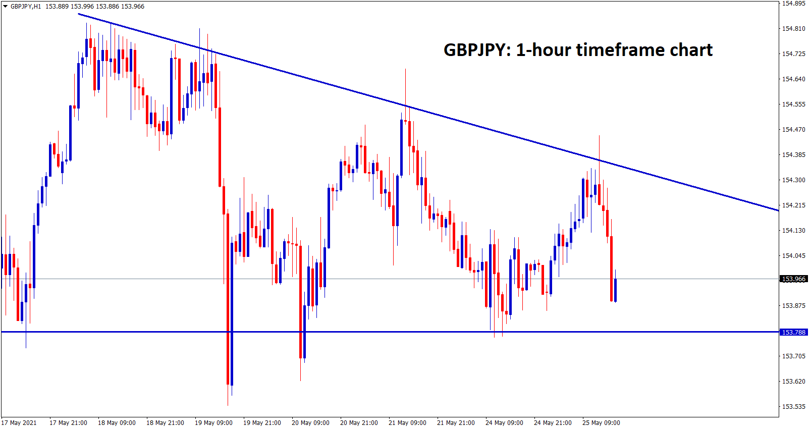 GBPJPY is moving in a descending triangle pattern GBPJPY is moving in a descending triangle pattern