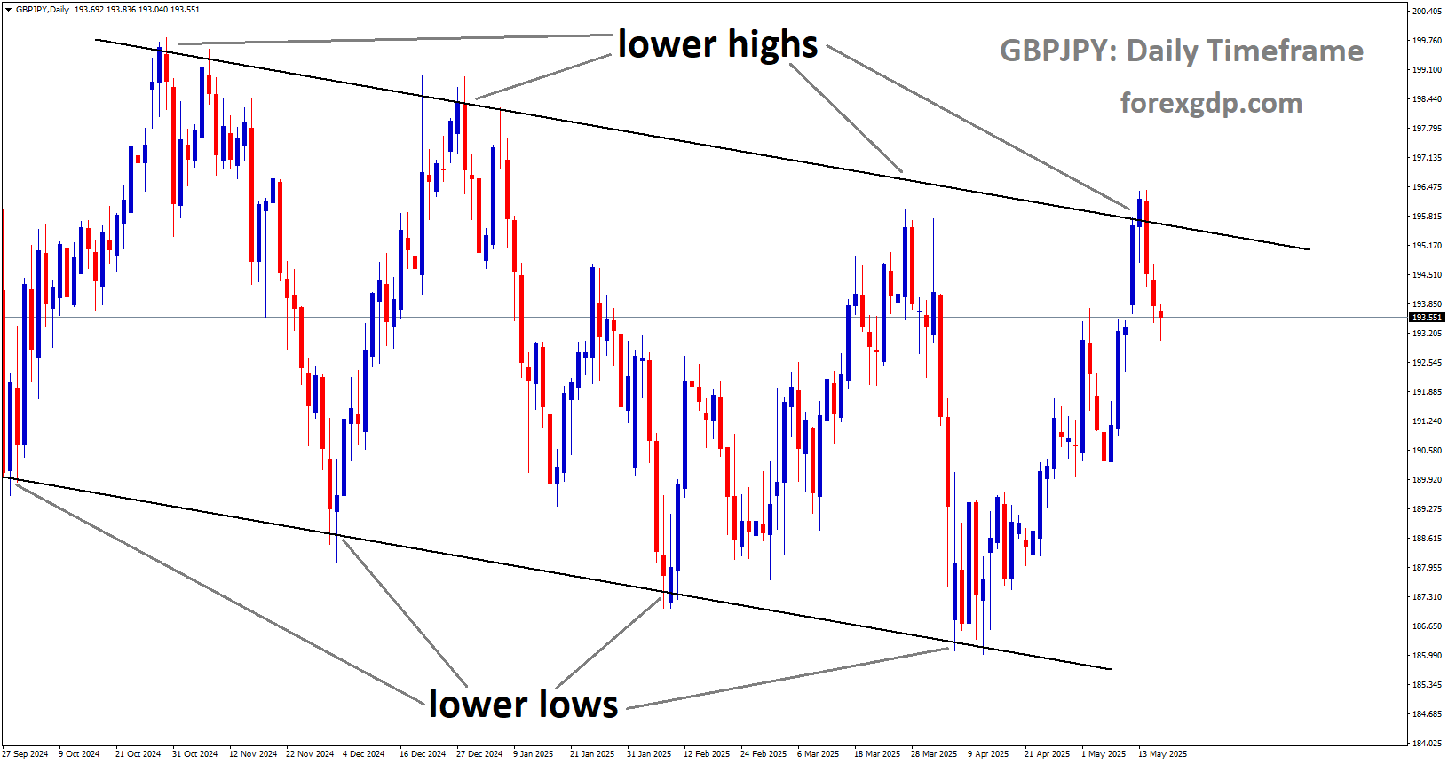 GBPJPY is moving in a downtrend channel, and the market has fallen from the lower high area of the channel GBPJPY is moving in a downtrend channel, and the market has fallen from the lower high area of the channel
