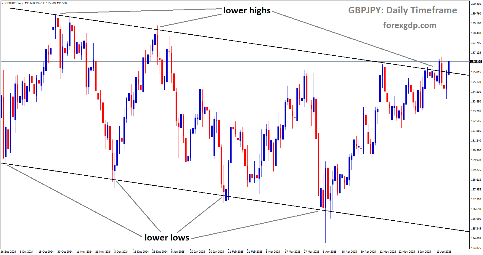 GBPJPY is moving in a downtrend channel, and the market has reached the lower high area of the channel. GBPJPY is moving in a downtrend channel, and the market has reached the lower high area of the channel.