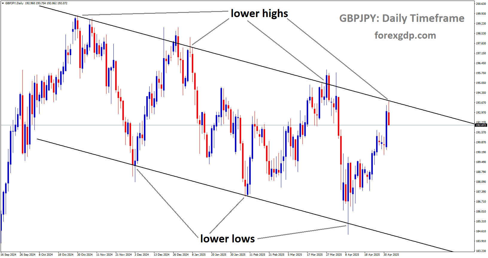 GBPJPY is moving in a downtrend channel, and the market has reached the lower high area of the channel GBPJPY is moving in a downtrend channel, and the market has reached the lower high area of the channel