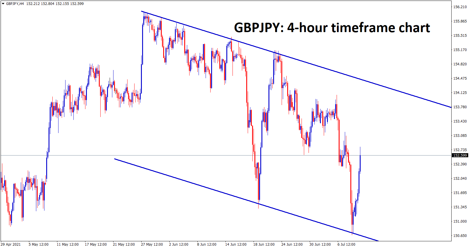 GBPJPY is moving in a downtrend channel ranges GBPJPY is moving in a downtrend channel ranges