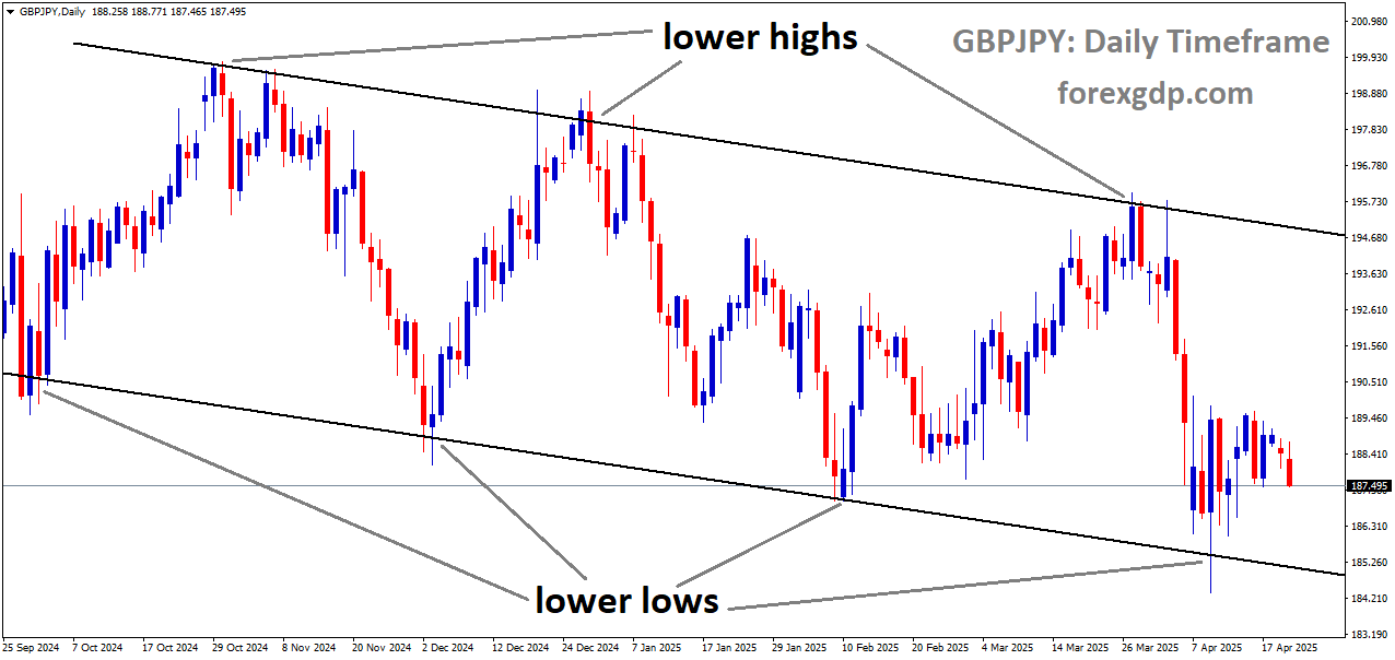 GBPJPY is moving in a downtrend channel