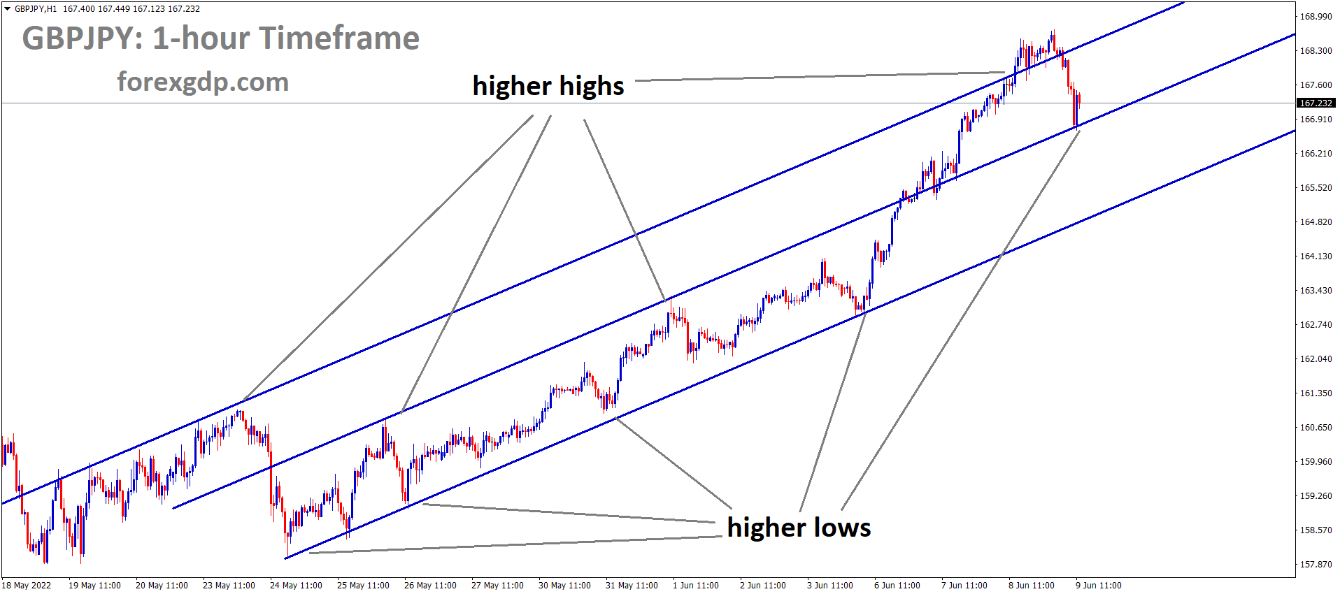 GBPJPY is moving in an Ascending channel and the Market has reached the higher low area of the minor line of the Ascending channel GBPJPY is moving in an Ascending channel and the Market has reached the higher low area of the minor line of the Ascending channel