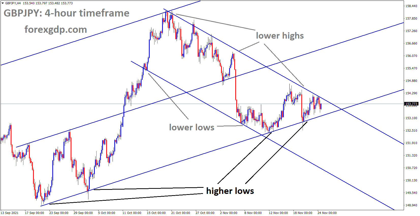 GBPJPY is moving in an Ascending channel and the market consolidated at the higher low area of the channel. GBPJPY is moving in an Ascending channel and the market consolidated at the higher low area of the channel.