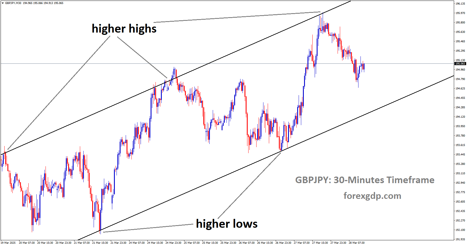 GBPJPY is moving in an Ascending channel, and the market has fallen from the higher high area of the channel GBPJPY is moving in an Ascending channel, and the market has fallen from the higher high area of the channel