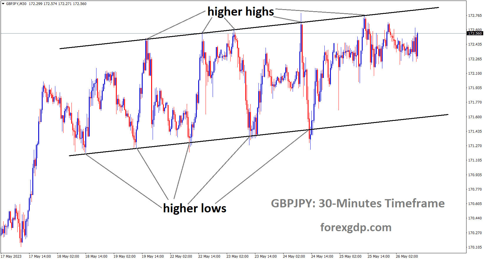 GBPJPY is moving in an Ascending channel and the market has reached the higher high area of the channel 1 GBPJPY is moving in an Ascending channel and the market has reached the higher high area of the channel 1