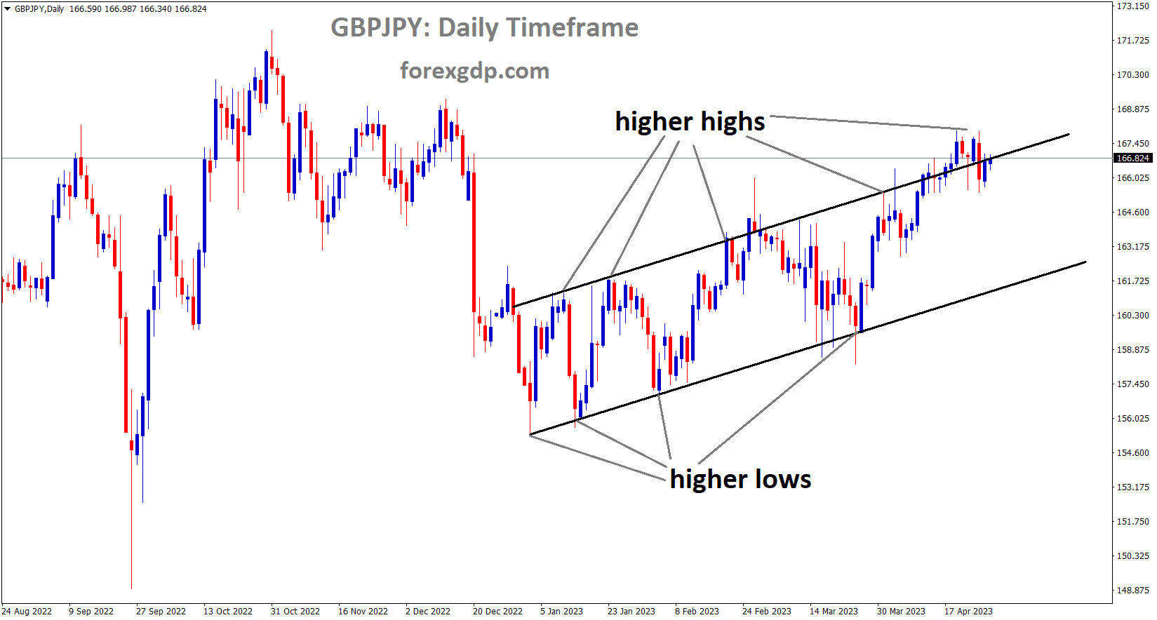 GBPJPY is moving in an Ascending channel and the market has reached the higher high area of the channel GBPJPY is moving in an Ascending channel and the market has reached the higher high area of the channel
