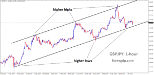 GBPJPY is moving in an Ascending channel, and the market has reached the higher low area of the channel