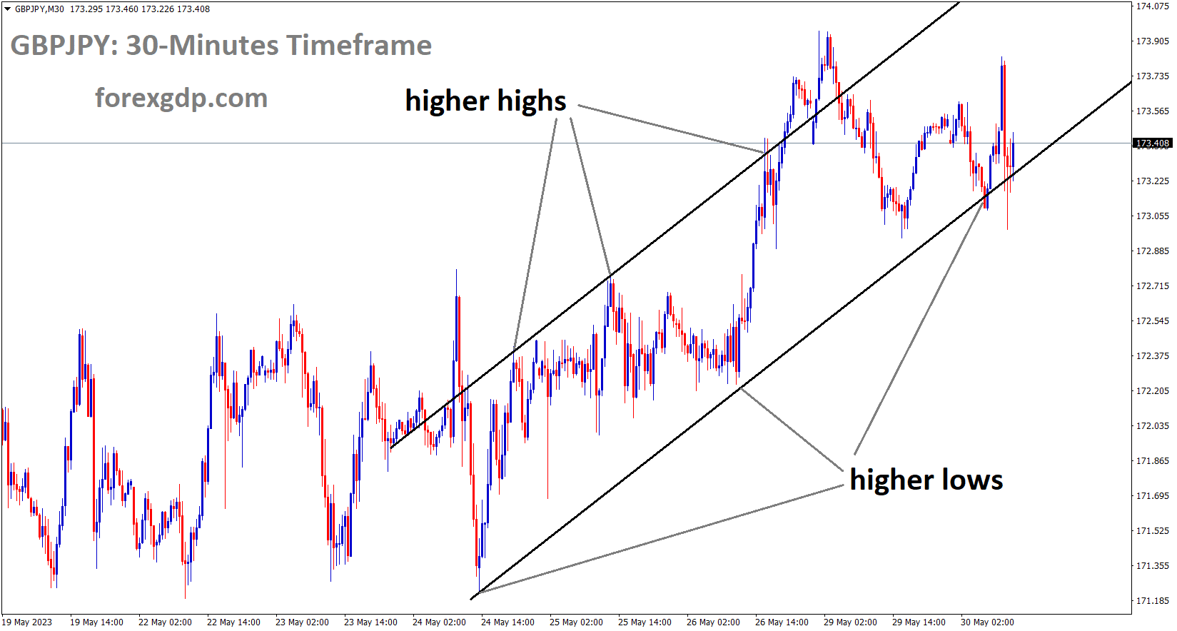 GBPJPY is moving in an Ascending channel and the market has reached the higher low area of the channel 3 GBPJPY is moving in an Ascending channel and the market has reached the higher low area of the channel 3