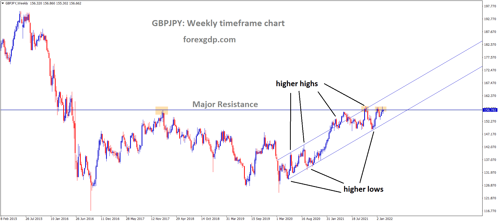 GBPJPY is moving in an Ascending channel and the market has reached the major resistance area of the channel GBPJPY is moving in an Ascending channel and the market has reached the major resistance area of the channel