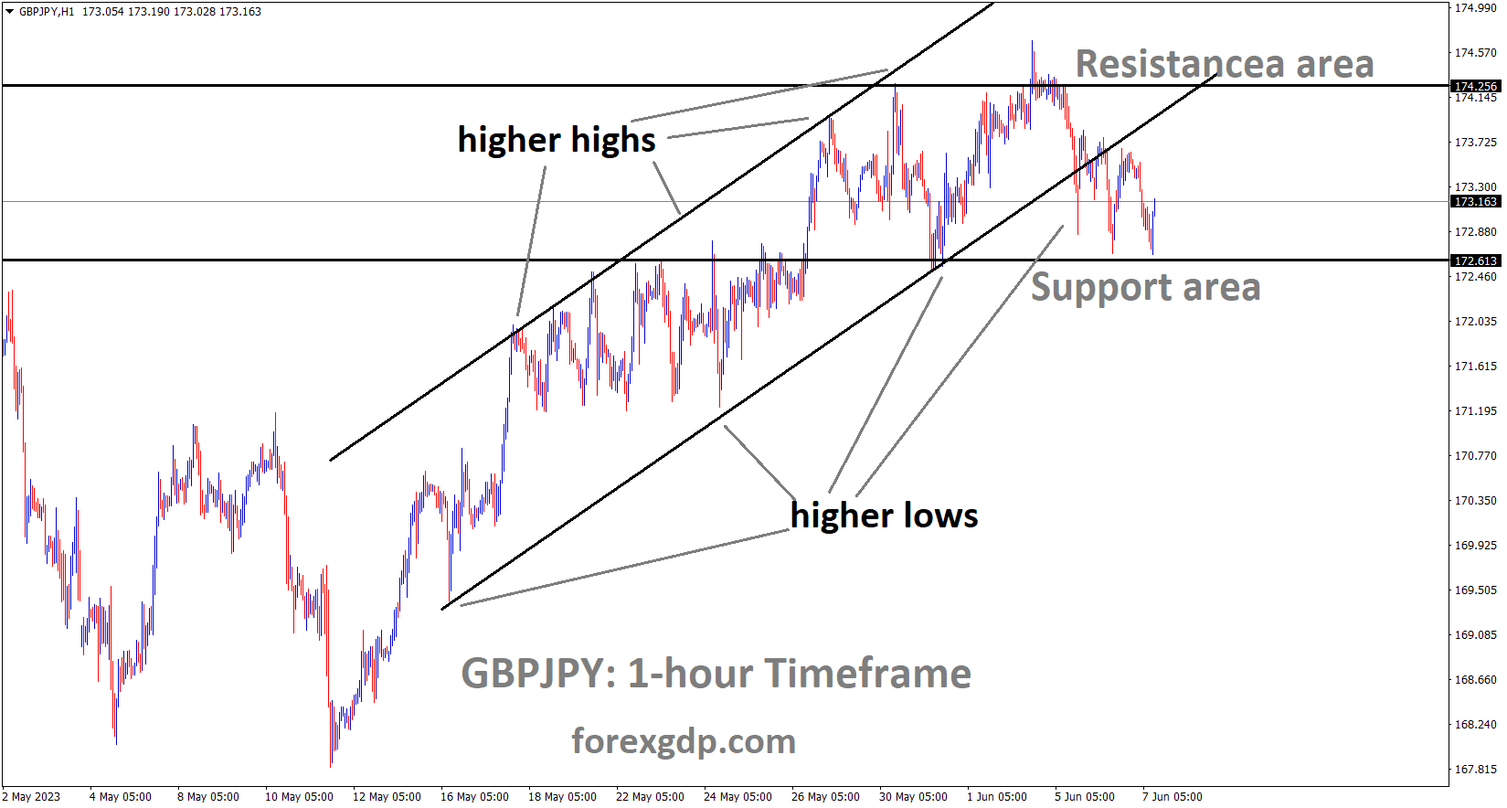 GBPJPY is moving in an Ascending channel and the market has rebounded from the support area of the minor Box pattern. GBPJPY is moving in an Ascending channel and the market has rebounded from the support area of the minor Box pattern.