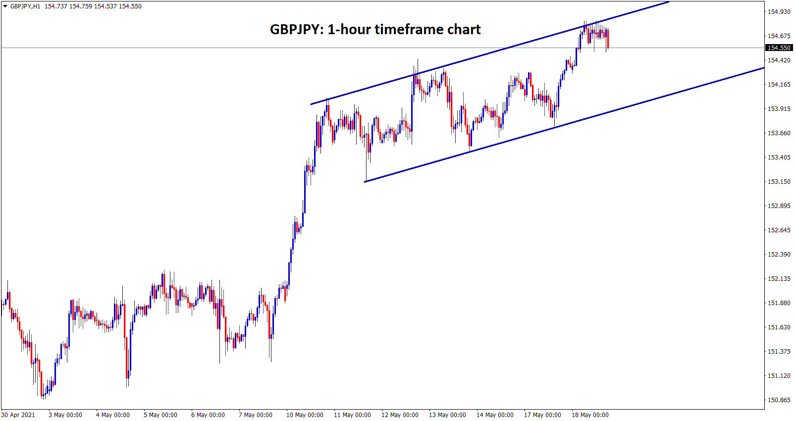 GBPJPY is moving in an Ascending channel in the H1 chart. GBPJPY is moving in an Ascending channel in the H1 chart.