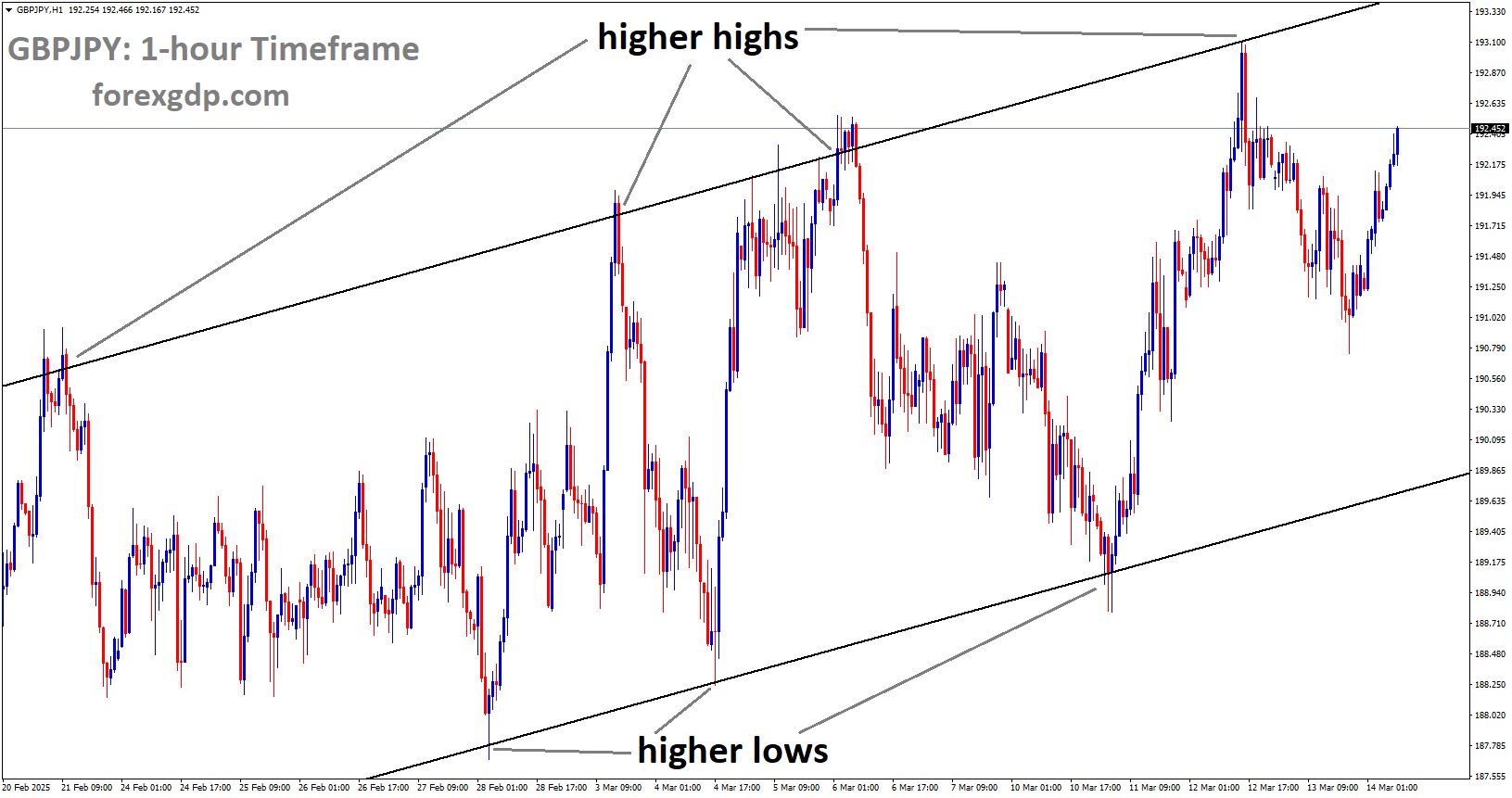 GBPJPY is moving in an Ascending channel GBPJPY is moving in an Ascending channel