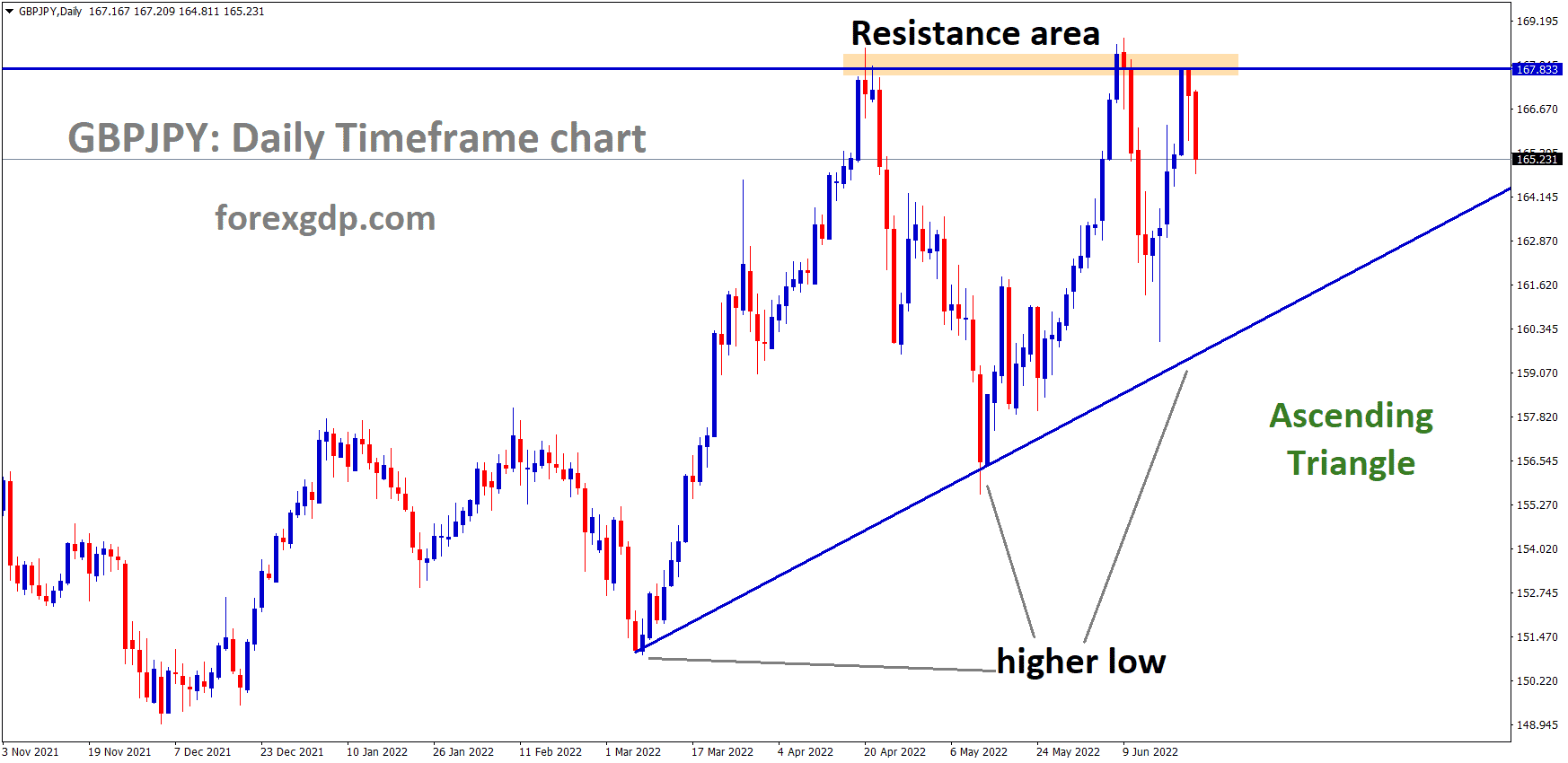 GBPJPY is moving in an Ascending triangle pattern and the Market has Fallen from the Horizontal Resistance area of the Pattern GBPJPY is moving in an Ascending triangle pattern and the Market has Fallen from the Horizontal Resistance area of the Pattern