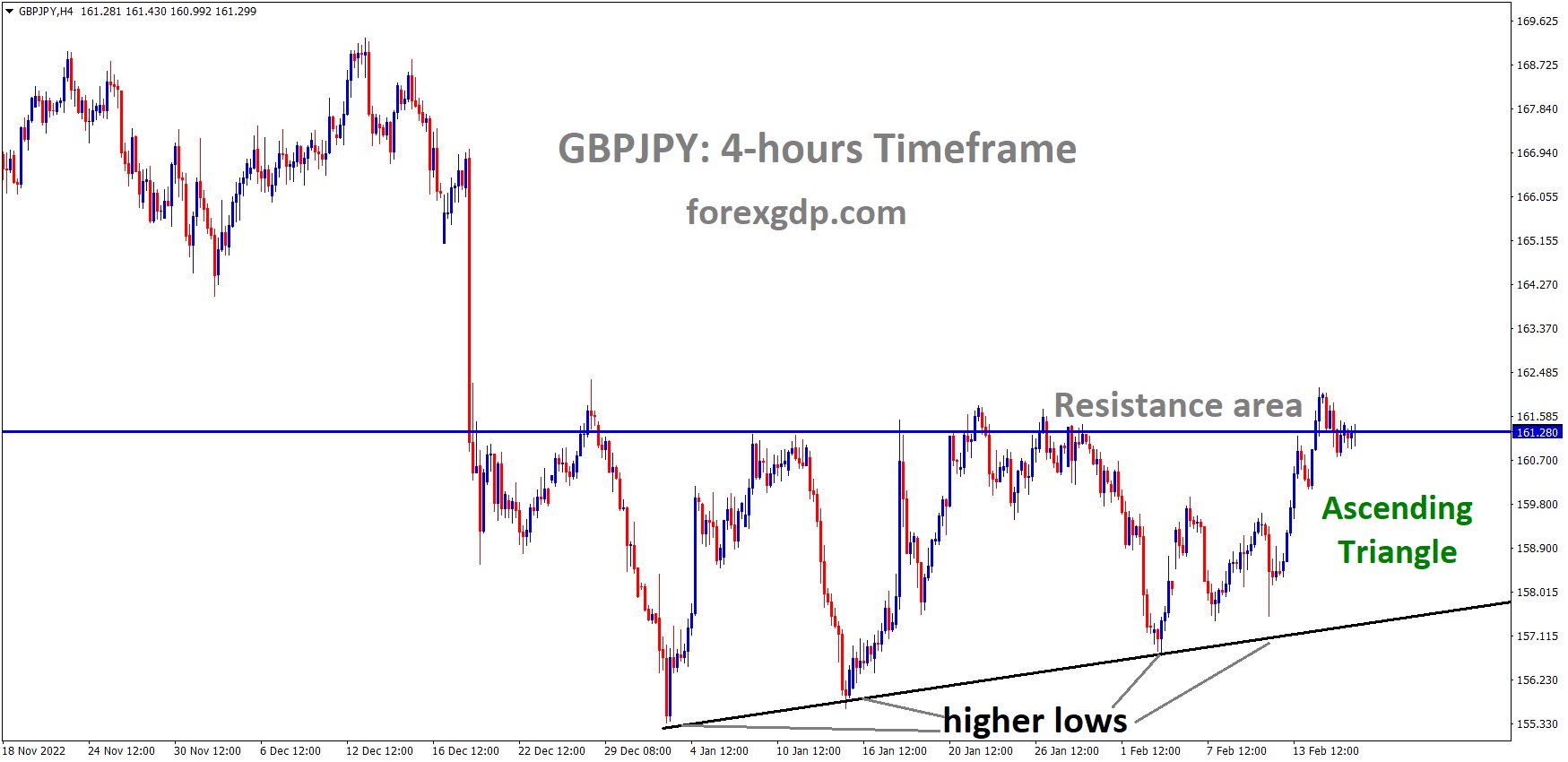 GBPJPY is moving in an Ascending Triangle pattern, and the market has reached the resistance area of the pattern GBPJPY is moving in an Ascending Triangle pattern, and the market has reached the resistance area of the pattern