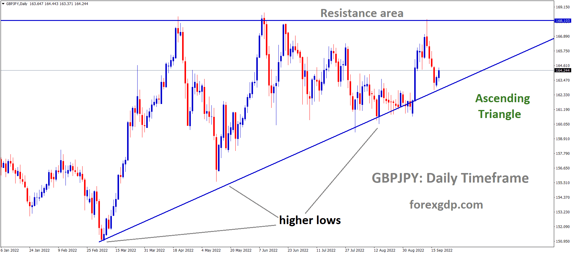 GBPJPY is moving in an Ascending triangle pattern and the market has rebounded from the higher low area of the Ascending triangle pattern. GBPJPY is moving in an Ascending triangle pattern and the market has rebounded from the higher low area of the Ascending triangle pattern.