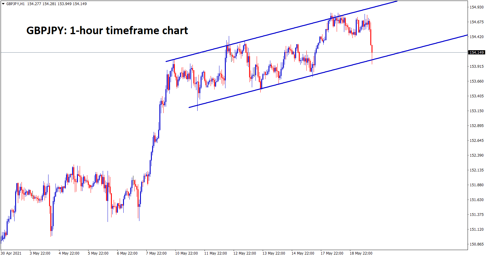 GBPJPY is moving in an ascending hcannel range. wait for the breakout GBPJPY is moving in an ascending hcannel range. wait for the breakout
