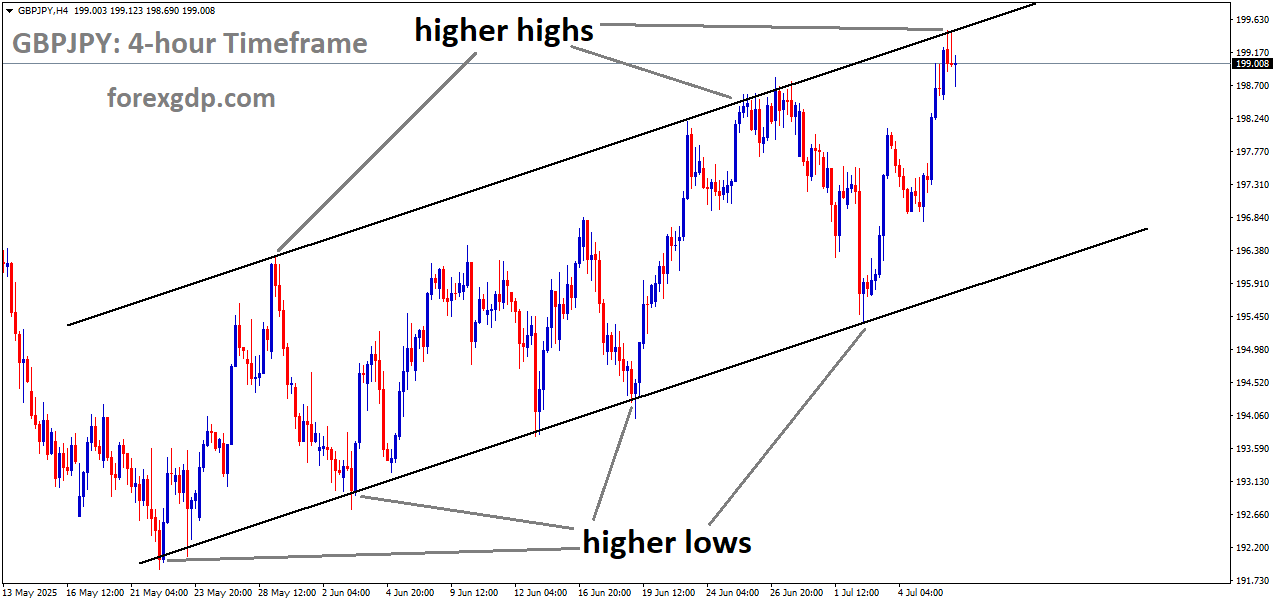GBPJPY is moving in an uptrend channel, and the market has reached a higher high area of the channel GBPJPY is moving in an uptrend channel, and the market has reached a higher high area of the channel