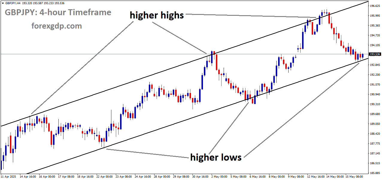 GBPJPY is moving in an uptrend channel, and the market has reached the higher low area of the channel GBPJPY is moving in an uptrend channel, and the market has reached the higher low area of the channel