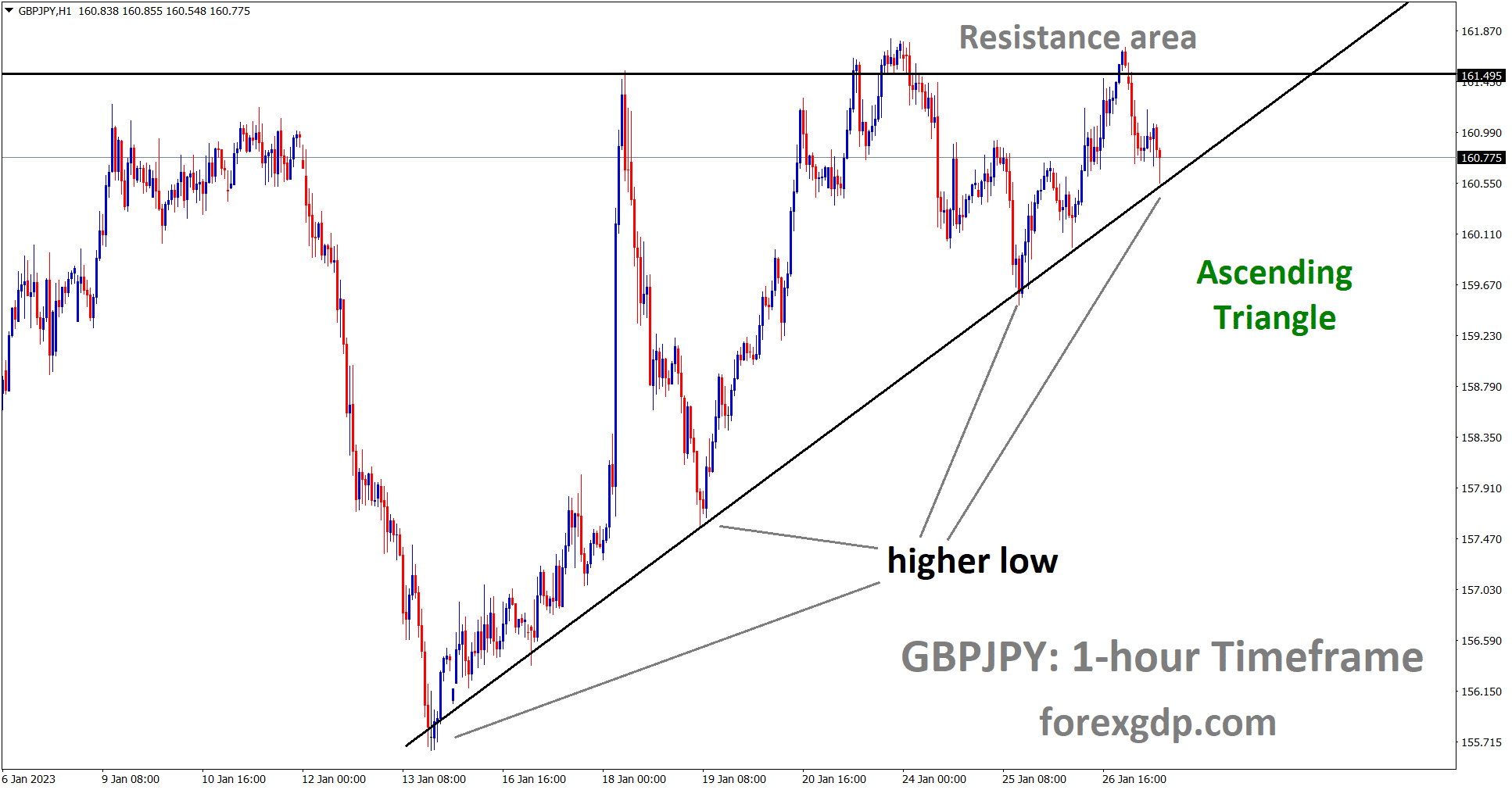 GBPJPY is moving in ascending Triangle pattern and the market has reached the higher low area of the pattern. GBPJPY is moving in ascending Triangle pattern and the market has reached the higher low area of the pattern.