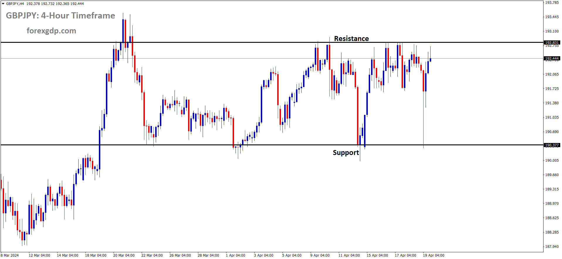 GBPJPY is moving in box pattern and market has reached resistance area of the pattern GBPJPY is moving in box pattern and market has reached resistance area of the pattern