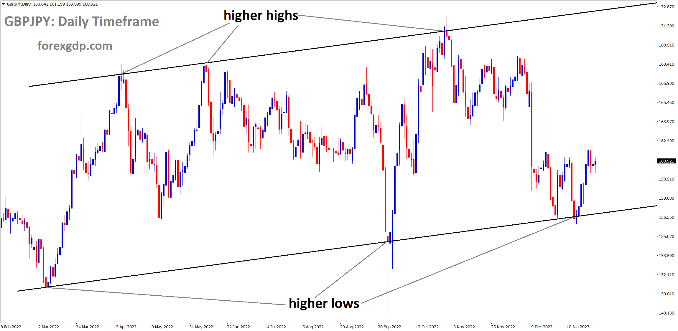 GBPJPY is moving in the Ascending channel and the market has rebounded from the higher low area of the channel. GBPJPY is moving in the Ascending channel and the market has rebounded from the higher low area of the channel.