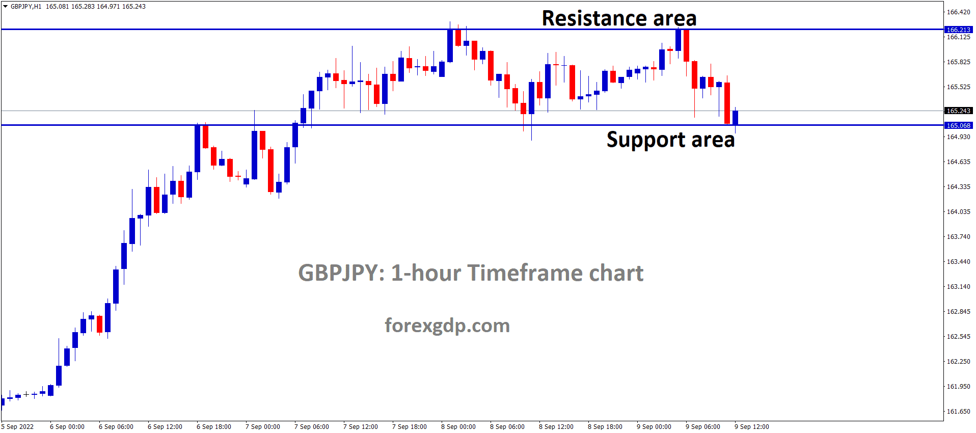 GBPJPY is moving in the Box pattern and the market has rebounded from the horizontal support area of the pattern GBPJPY is moving in the Box pattern and the market has rebounded from the horizontal support area of the pattern